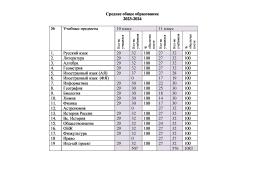 Анализ укомплектованности библиотечного фонда учебниками /учебными пособиями/
на 2023 -2024 учебный год
Начальное общее образование