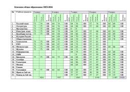 Анализ укомплектованности библиотечного фонда учебниками /учебными пособиями/
на 2023 -2024 учебный год
Основное общее образование 2023-2024