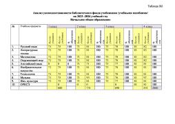 Анализ укомплектованности библиотечного фонда учебниками /учебными пособиями/
на 2023 -2024 учебный год
Начальное общее образование